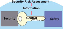 In order to put proper security and safety measures in place you need to be in control, and to be in control you need information. A security risk assessment provides you with that information which puts you in control in the event that your security is breached.